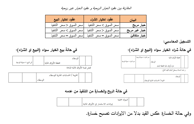 تسجيل محاسبي عقد الخيار