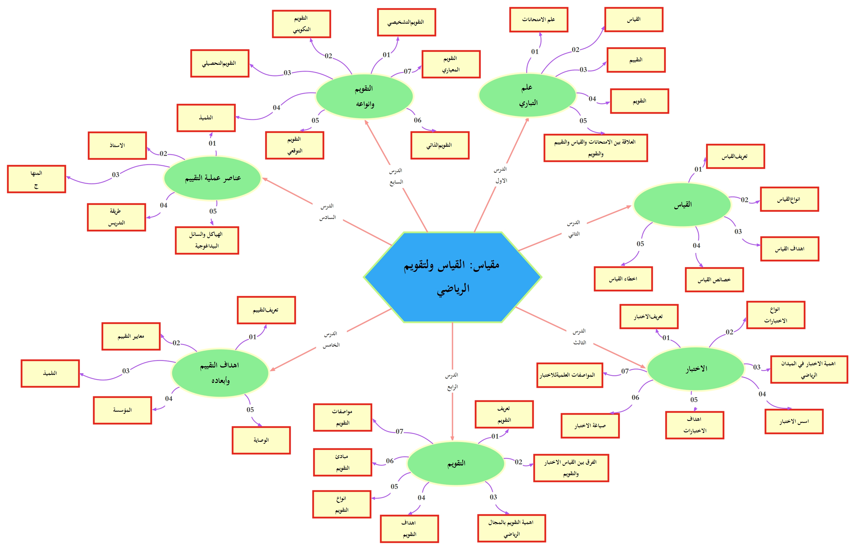 الخريطة الذهنية للمقياس