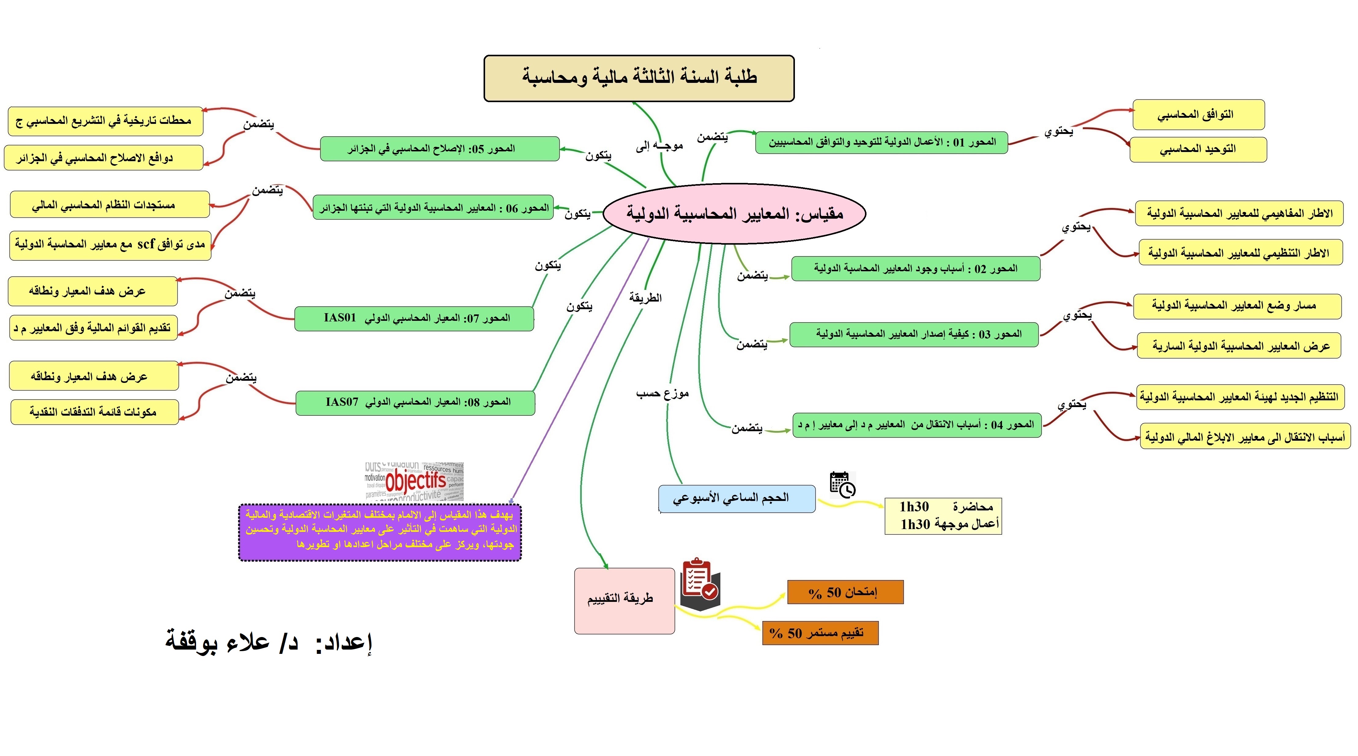 عرض الخارطة الذهنية