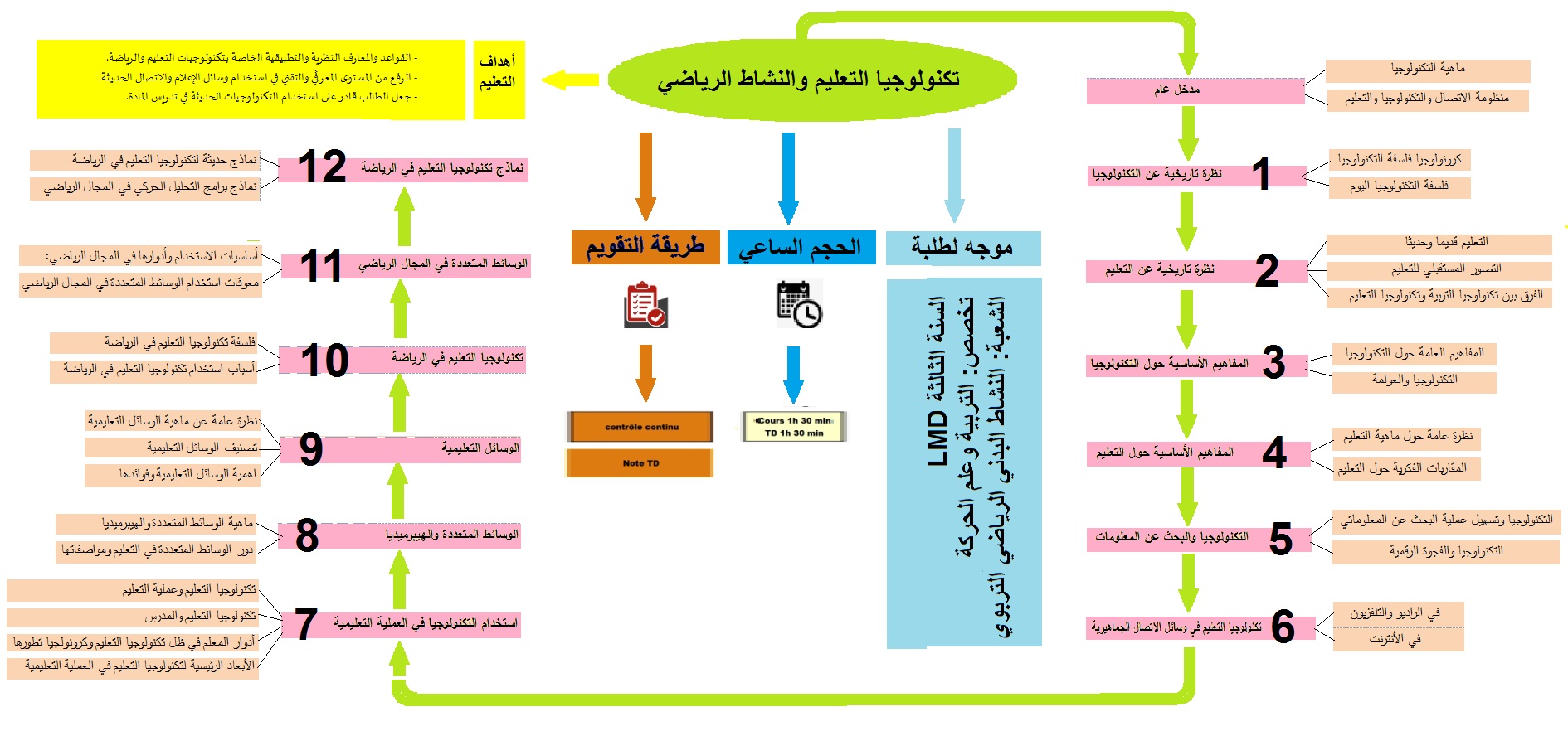 الخارطة الذهنية للمقياس