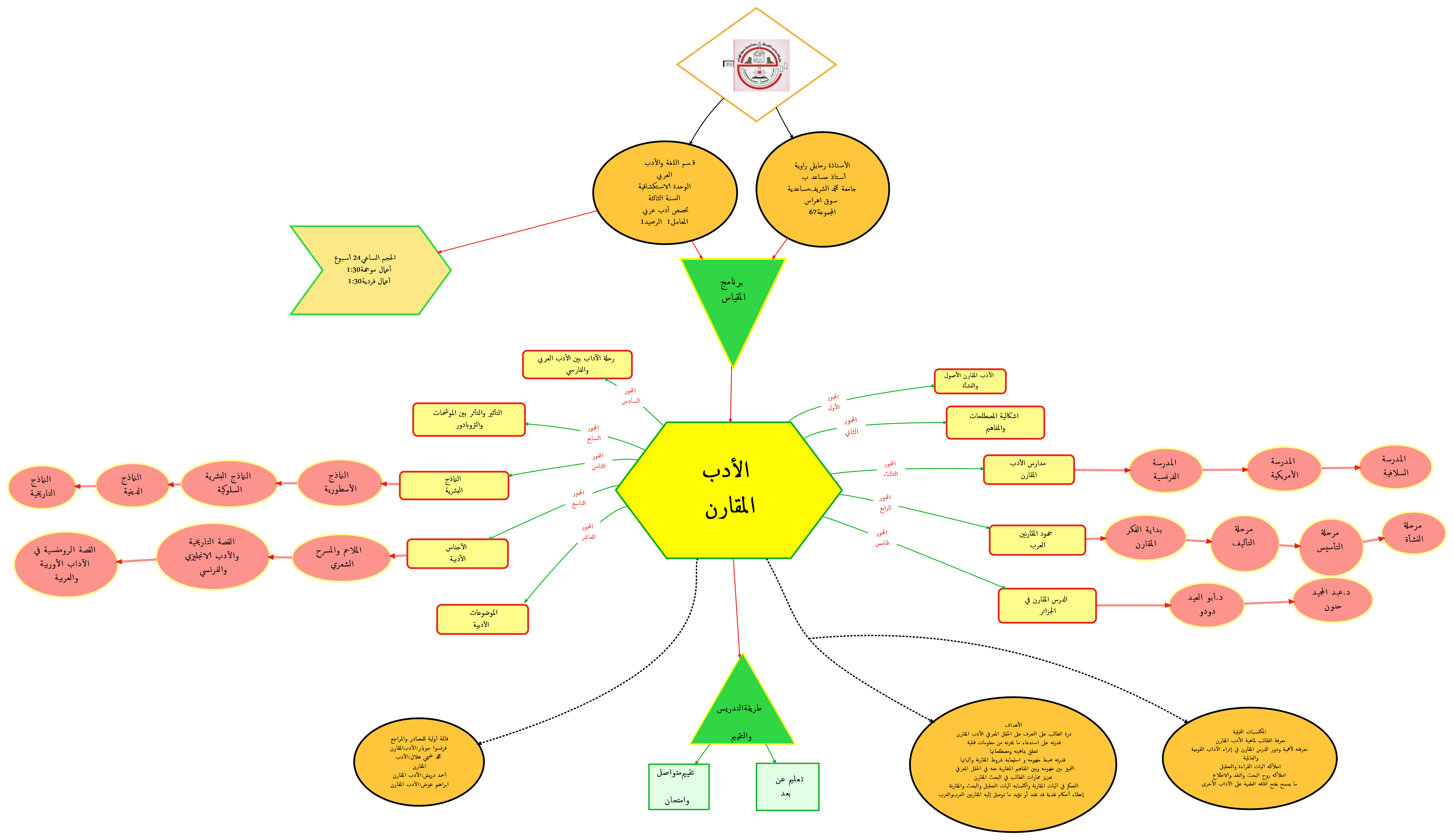 الخريطة الذهنية لمقياس الأدب المقارن