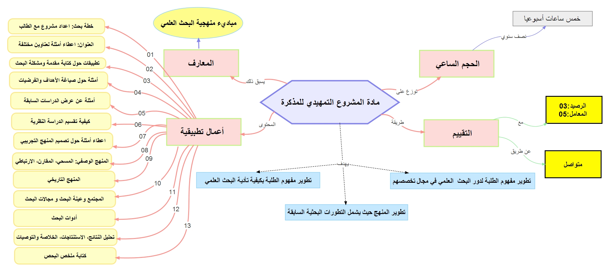 خريطة ذهنية